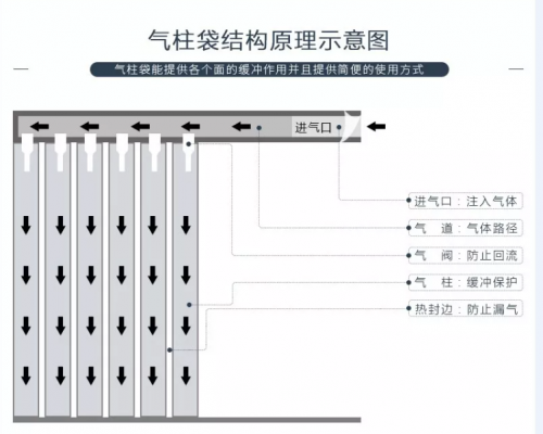 一張圖給大家詳細(xì)闡述一下有關(guān)氣柱袋的充氣原理！